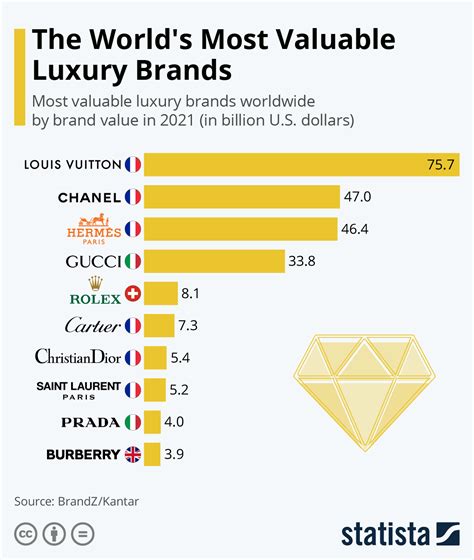 brands impression burberry louis vuitton|saint laurent burberry revenue.